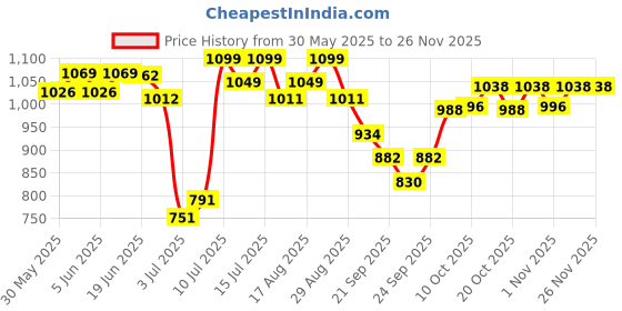 flipkart.com cj farms and agritech 1 L Water Trough cj farms and agritech Price History Graph from 30 May 2025 to 26 Nov 2025