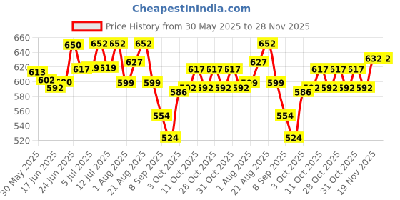 flipkart.com cj farms and agritech 1 L Water Trough cj farms and agritech Price History Graph from 30 May 2025 to 27 Nov 2025