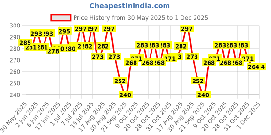 flipkart.com cj farms and agritech 1 L Water Trough cj farms and agritech Price History Graph from 30 May 2025 to 1 Dec 2025