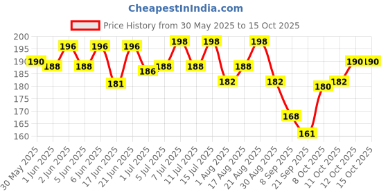 flipkart.com cj farms and agritech 1 L Water Trough cj farms and agritech Price History Graph from 30 May 2025 to 14 Oct 2025