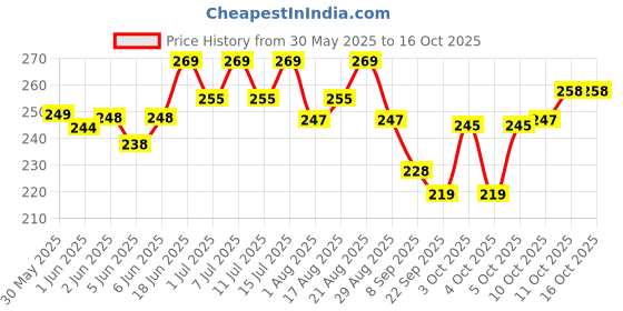 flipkart.com cj farms and agritech 100 ml Water Trough cj farms and agritech Price History Graph from 30 May 2025 to 16 Oct 2025