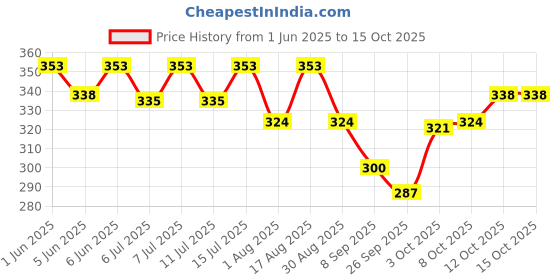 flipkart.com cj farms and agritech 100 ml Water Trough cj farms and agritech Price History Graph from 1 Jun 2025 to 14 Oct 2025