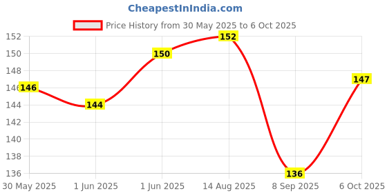 flipkart.com cj farms and agritech 12 ml Bird Hand Feeding Syringe with Soft Needle Pet Nursing Kit cj farms and agritech Price History Graph from 30 May 2025 to 6 Oct 2025