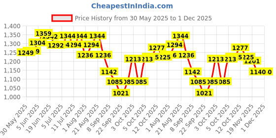 flipkart.com cj farms and agritech 2 L Water Trough cj farms and agritech Price History Graph from 30 May 2025 to 30 Nov 2025