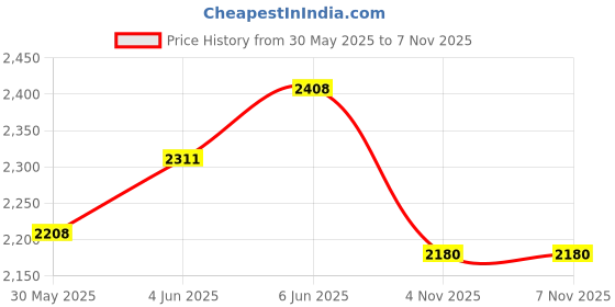 flipkart.com cj farms and agritech 2 L Water Trough cj farms and agritech Price History Graph from 30 May 2025 to 6 Nov 2025