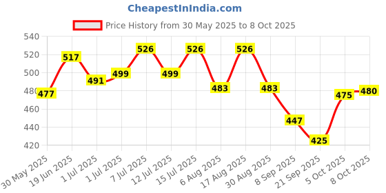 flipkart.com cj farms and agritech 200 ml Water Trough cj farms and agritech Price History Graph from 30 May 2025 to 8 Oct 2025