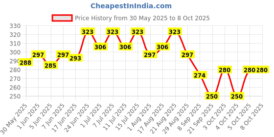 flipkart.com cj farms and agritech 250 ml Water Trough cj farms and agritech Price History Graph from 30 May 2025 to 7 Oct 2025