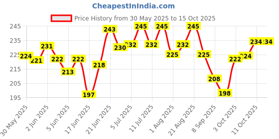 flipkart.com cj farms and agritech 250 ml Water Trough cj farms and agritech Price History Graph from 30 May 2025 to 13 Oct 2025