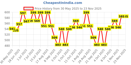 flipkart.com cj farms and agritech 250 ml Water Trough cj farms and agritech Price History Graph from 30 May 2025 to 23 Nov 2025