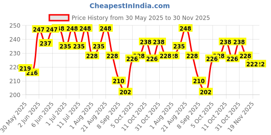 flipkart.com cj farms and agritech 250 ml Water Trough cj farms and agritech Price History Graph from 30 May 2025 to 30 Nov 2025