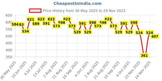 flipkart.com cj farms and agritech 2L Calf Milk Feeding Bottle with 2 Food Grade Nipples Pet Nursing Kit cj farms and agritech Price History Graph from 30 May 2025 to 29 Nov 2025