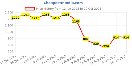 flipkart.com cj farms and agritech 30ml Hand Feeding Syringe Set with 6 Stainless Steel Needles Pole Mount Bird Feeder cj farms and agritech Price History Graph from 12 Jun 2025 to 9 Oct 2025
