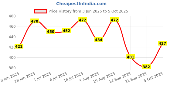 flipkart.com cj farms and agritech 5 Rabbit Nipple Drinker with 5 Meter Hose and Tank Connection Set Stainless Steel Pet Bowl cj farms and agritech Price History Graph from 3 Jun 2025 to 5 Oct 2025