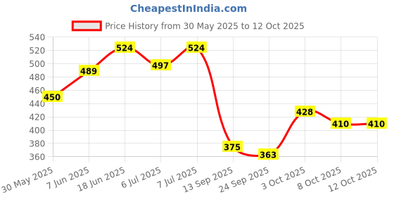 flipkart.com cj farms and agritech Advanced Poultry Equipment Automatic Nipple Drinker Chicken Pole Mount Bird Feeder cj farms and agritech Price History Graph from 30 May 2025 to 12 Oct 2025