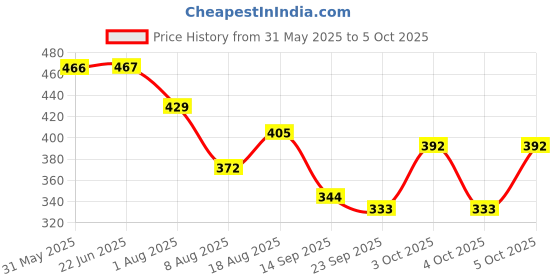 flipkart.com cj farms and agritech Bird Automatic Feeder and Drinker Tree and Balcony Hanging Window Bird Feeder cj farms and agritech Price History Graph from 31 May 2025 to 5 Oct 2025