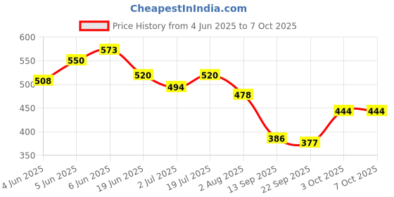 flipkart.com cj farms and agritech Chicken Feeder Medium Size Common Bird Feeder cj farms and agritech Price History Graph from 4 Jun 2025 to 7 Oct 2025