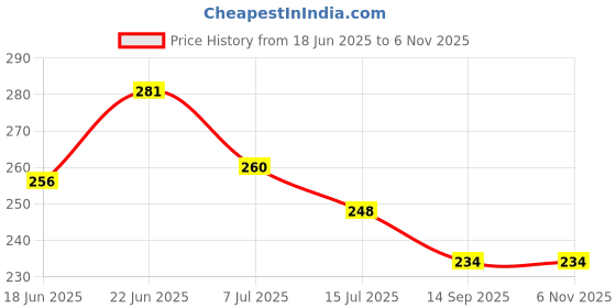 flipkart.com cj farms and agritech Cj Farms Snap Hook 9/9mm for Veterinary Use – Durable Stainless Steel Hook Hook 1 cj farms and agritech Price History Graph from 18 Jun 2025 to 1 Nov 2025