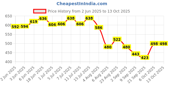 flipkart.com cj farms and agritech Common Bird Feeder cj farms and agritech Price History Graph from 2 Jun 2025 to 12 Oct 2025