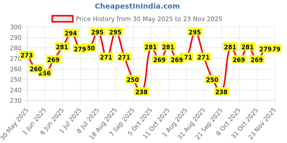 flipkart.com cj farms and agritech Common Bird Feeder cj farms and agritech Price History Graph from 30 May 2025 to 22 Nov 2025