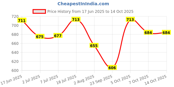flipkart.com cj farms and agritech DIY Gravity Chicken Feeder Pack 5 Squirrel Proof Feeders Bird Feeder cj farms and agritech Price History Graph from 17 Jun 2025 to 13 Oct 2025