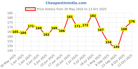 flipkart.com cj farms and agritech Glasses Pinless Peepers to Prevent Pecking, Fighting & Aggression, (Pack of 10) Bird Shoulder Guard cj farms and agritech Price History Graph from 30 May 2025 to 13 Oct 2025