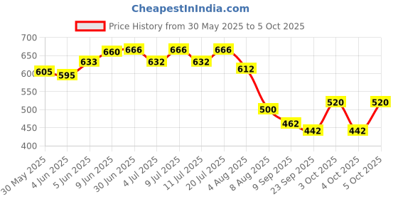 flipkart.com cj farms and agritech Nipple water system for poultry Pole Mount Bird Feeder cj farms and agritech Price History Graph from 30 May 2025 to 5 Oct 2025