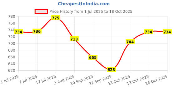 flipkart.com cj farms and agritech Oral drencher for goat and sheep 100 ml Pet Food Dispenser cj farms and agritech Price History Graph from 1 Jul 2025 to 18 Oct 2025