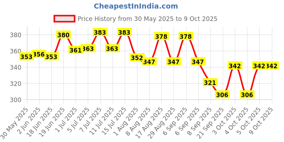 flipkart.com cj farms and agritech Pig Catcher Leash with Green Handle Pet Fence cj farms and agritech Price History Graph from 30 May 2025 to 9 Oct 2025