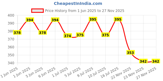 flipkart.com cj farms and agritech Plastic Pet Feeding Container Bowl Food Container Plastic Pet Bowl cj farms and agritech Price History Graph from 1 Jun 2025 to 27 Nov 2025