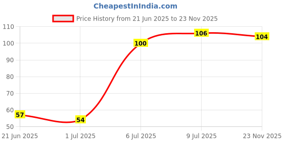 flipkart.com cj farms and agritech Polypropylene Pet Bowl cj farms and agritech Price History Graph from 21 Jun 2025 to 23 Nov 2025