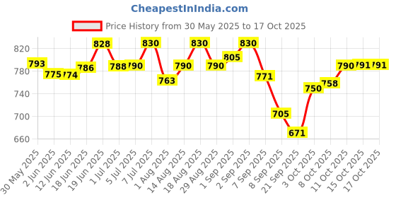 flipkart.com cj farms and agritech Poultry/Rabbit Plastic Floor Mat ,Size:1x2 Feet ,2 pcs ,Waste Hole 15mm x 15mm Rabbit Pet Mat cj farms and agritech Price History Graph from 30 May 2025 to 16 Oct 2025