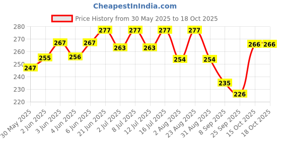flipkart.com cj farms and agritech Rabbit Feeder Box Pack of 2 Box Aluminium Pet Bowl cj farms and agritech Price History Graph from 30 May 2025 to 18 Oct 2025