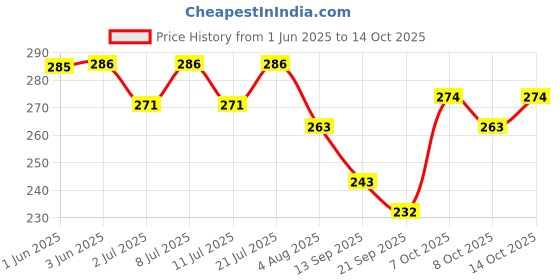 flipkart.com cj farms and agritech Window Bird Feeder cj farms and agritech Price History Graph from 1 Jun 2025 to 14 Oct 2025