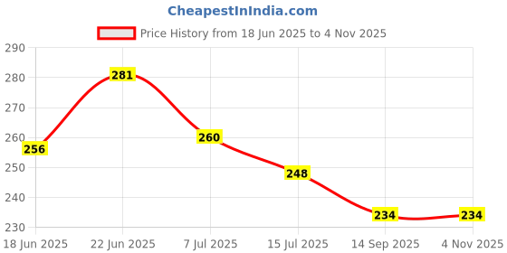 flipkart.com cj farms and agritech Cj Farms Snap Hook 9/9mm for Veterinary Use – Durable Stainless Steel Hook Hook 1 cj farms and agritech Price History Graph from 18 Jun 2025 to 3 Nov 2025