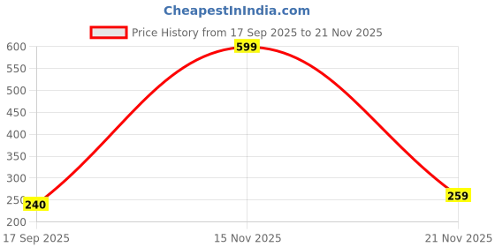 flipkart.com nivia CJ-K61P Ball Pump nivia Price History Graph from 17 Sep 2025 to 21 Nov 2025