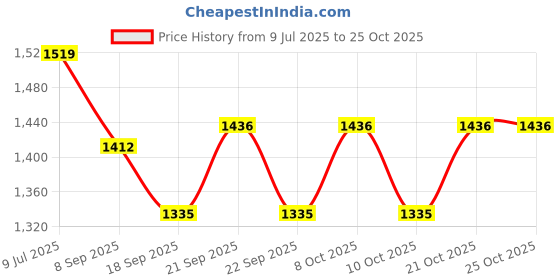 flipkart.com rastogi handicrafts cj4gl Jug Glass Set rastogi handicrafts Price History Graph from 9 Jul 2025 to 24 Oct 2025