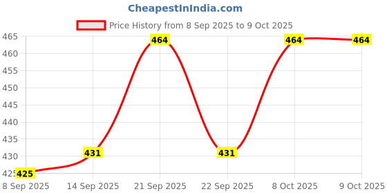 flipkart.com cjc Shiny Amethyst Crystal Stone Cluster 2 Pieces Each Under 100g Genuine Specimen Regular Square Quartz, Crystal Stone cjc Price History Graph from 8 Sep 2025 to 9 Oct 2025