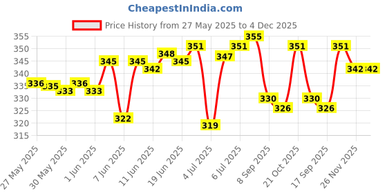 flipkart.com CJEN CJ_01 2 In 1 Eyebrow Trimmer Machine For Women Face Lips Nose Hair Removal Trimmer 45 minRuntime 1 Length Settings Price History Graph from 27 May 2025 to 4 Dec 2025