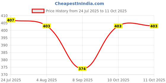 flipkart.com cjen CJ_02 automatic open and close Umbrella cjen Price History Graph from 24 Jul 2025 to 11 Oct 2025