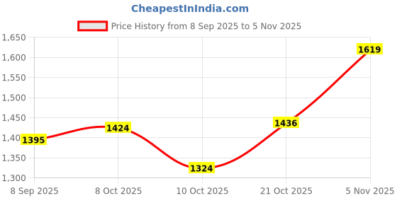 flipkart.com aaravi lifestyle CJG-1_5L-RG-2025 Jug Glass Set aaravi lifestyle Price History Graph from 8 Sep 2025 to 5 Nov 2025