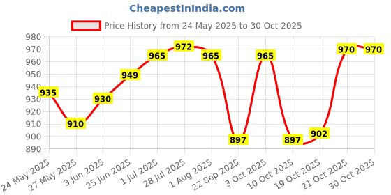flipkart.com rising town Cjugglass5410101 Jug Glass Tray Set rising town Price History Graph from 24 May 2025 to 30 Oct 2025