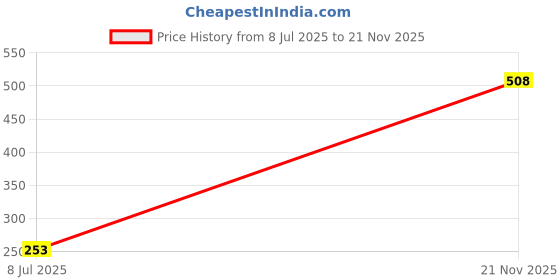 flipkart.com ck india 72 MM Ammeter ck india Price History Graph from 8 Jul 2025 to 21 Nov 2025