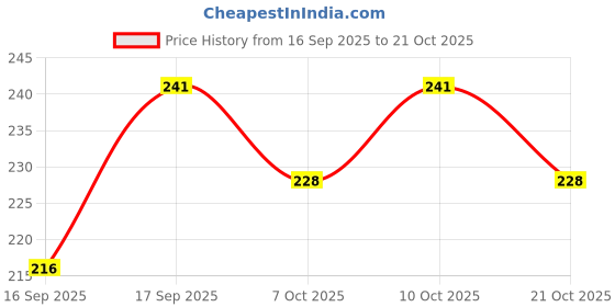 flipkart.com ckindia CK INDIA 72mm 10 Ampere Meter Fited with Brass Nut (Analog) Ammeter ckindia Price History Graph from 16 Sep 2025 to 21 Oct 2025