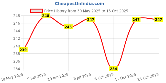 flipkart.com ckindia CK INDIA 72mm 5 Ampere Fitted with Brass Nu and Volt (Analog) Ammeter ckindia Price History Graph from 30 May 2025 to 15 Oct 2025