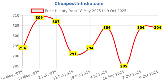 flipkart.com ckindia CK INDIA 96mm 30 Ampere Meter (Analog) Fitted with Brass Nut and Volt Voltmeter ckindia Price History Graph from 18 May 2025 to 9 Oct 2025