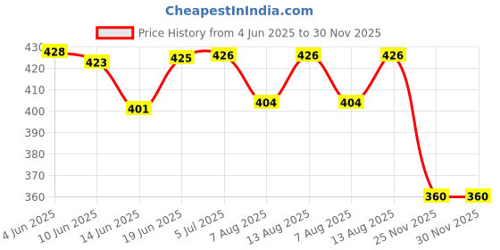 flipkart.com ck india 96mm 600V Voltmeter Fitted with Brass Nut and Volt Voltmeter ck india Price History Graph from 4 Jun 2025 to 30 Nov 2025