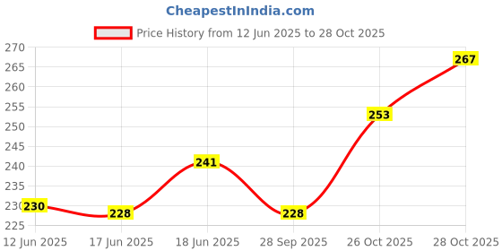 flipkart.com ckindia CK INDIA SR-65 30 Ampere Meter (Analog) Fitted with Brass Nut and Volt Ammeter ckindia Price History Graph from 12 Jun 2025 to 28 Oct 2025