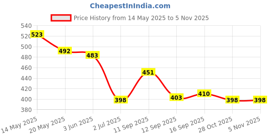 flipkart.com chestkraft CK-K-504 Leather Key Holder chestkraft Price History Graph from 14 May 2025 to 4 Nov 2025