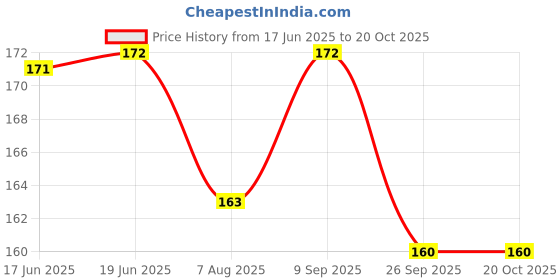 flipkart.com ck one Diamond Ball Pen ck one Price History Graph from 17 Jun 2025 to 20 Oct 2025