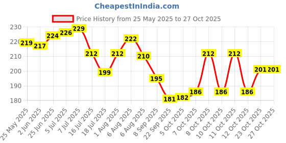 flipkart.com cakilicious CK127 Knife Sharpening Stone cakilicious Price History Graph from 25 May 2025 to 26 Oct 2025